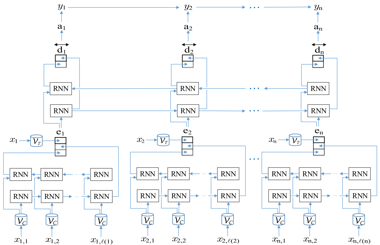 De-identification of Patient Notes with Recurrent Neural Networks