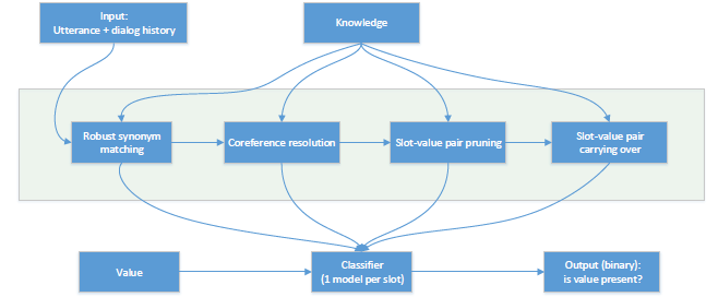 Robust Dialog State Tracking for Large Ontologies