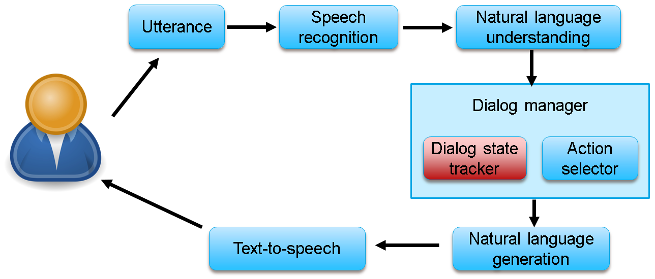 Adobe-MIT submission to the DSTC 4 Spoken Language Understanding pilot task