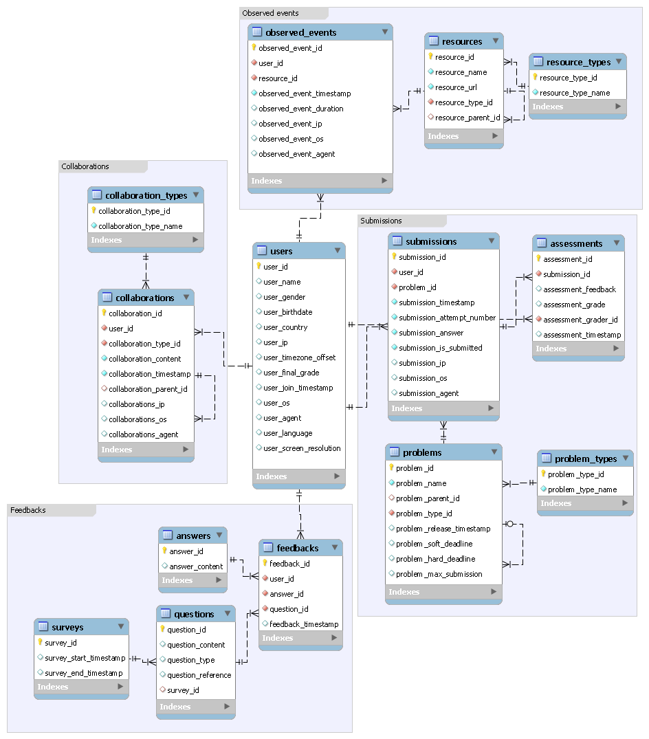 Overview of MOOCdb