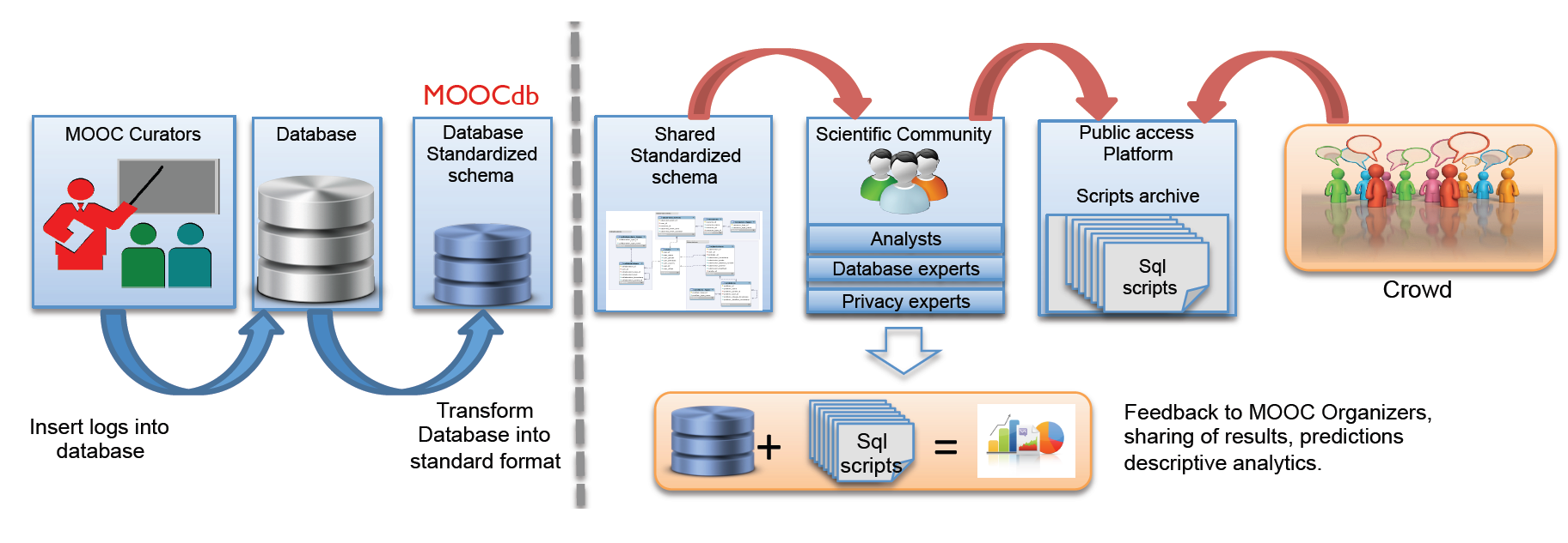 Overview of MOOCdb