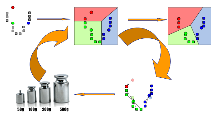 K-means algorithm